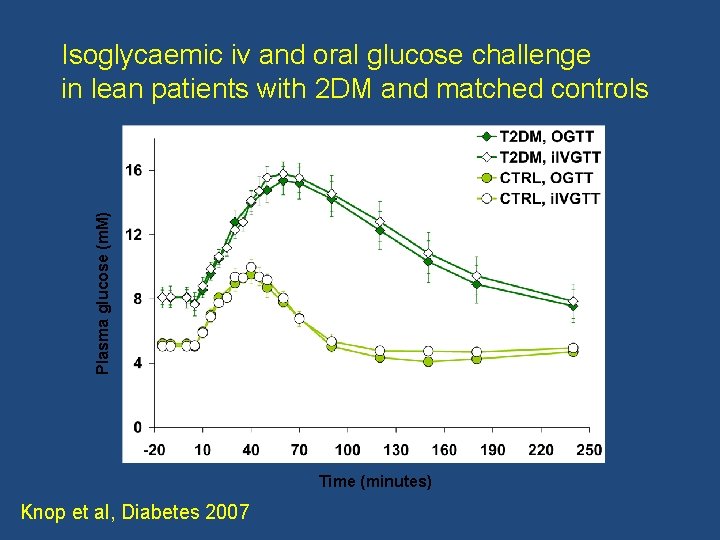 Plasma glucose (m. M) Isoglycaemic iv and oral glucose challenge in lean patients with