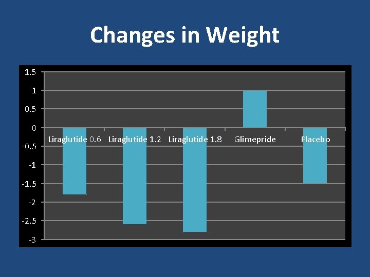 Changes in Weight 1. 5 1 0. 5 0 -0. 5 -1 -1. 5