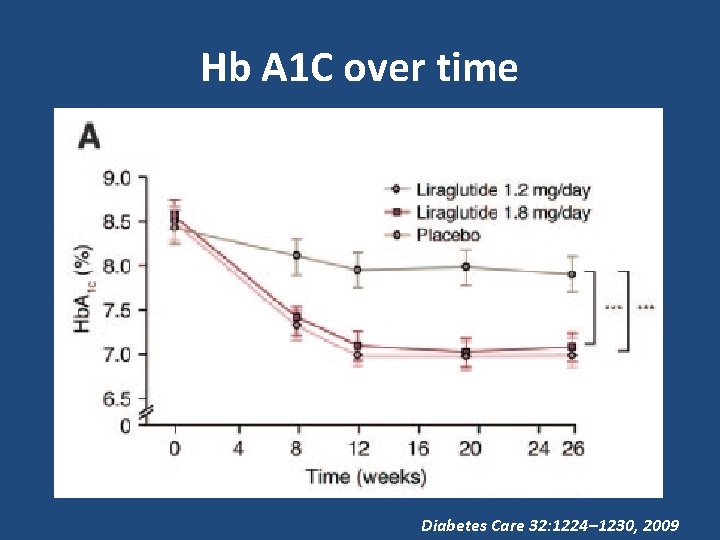 Hb A 1 C over time Diabetes Care 32: 1224– 1230, 2009 