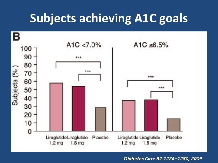 Subjects achieving A 1 C goals Diabetes Care 32: 1224– 1230, 2009 
