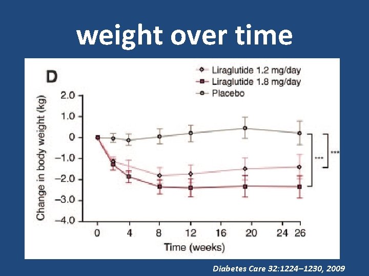 weight over time Diabetes Care 32: 1224– 1230, 2009 