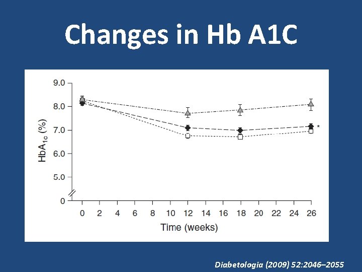 Changes in Hb A 1 C Diabetologia (2009) 52: 2046– 2055 
