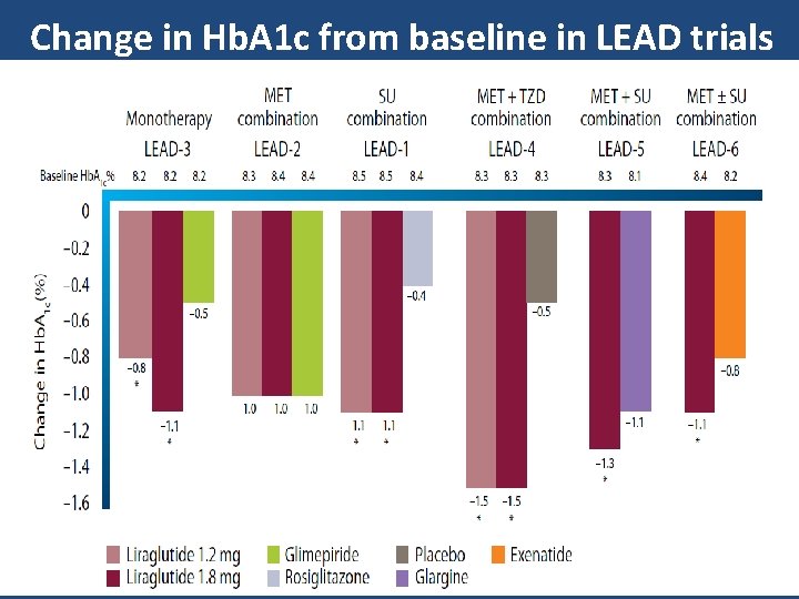 Change in Hb. A 1 c from baseline in LEAD trials 