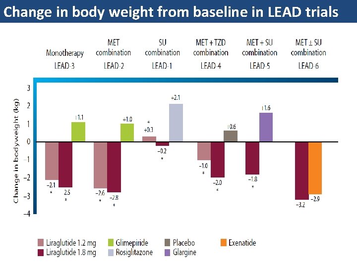 Change in body weight from baseline in LEAD trials 
