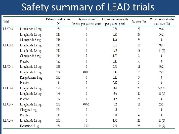 Safety summary of LEAD trials 