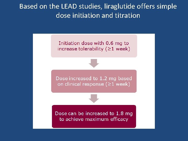 Based on the LEAD studies, liraglutide offers simple dose initiation and titration 