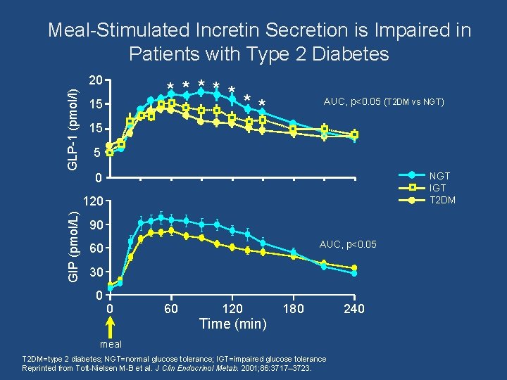 Meal-Stimulated Incretin Secretion is Impaired in Patients with Type 2 Diabetes GLP-1 (pmol/l) 20