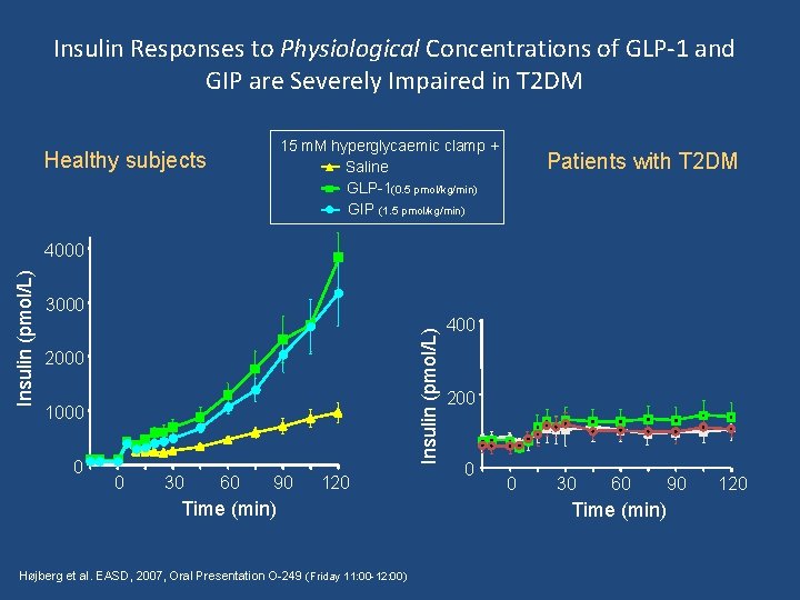 Insulin Responses to Physiological Concentrations of GLP-1 and GIP are Severely Impaired in T