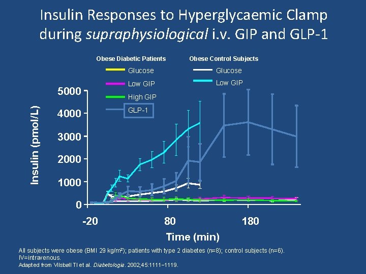 Insulin Responses to Hyperglycaemic Clamp during supraphysiological i. v. GIP and GLP-1 Obese Diabetic