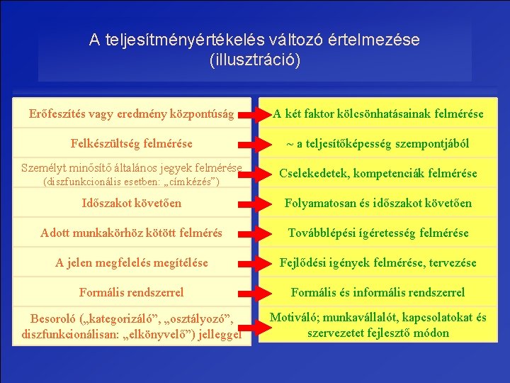 A teljesítményértékelés változó értelmezése (illusztráció) Erőfeszítés vagy eredmény központúság A két faktor kölcsönhatásainak felmérése