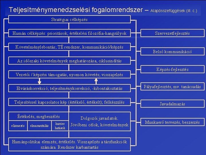 Teljesítménymenedzselési fogalomrendszer – Alapösszefüggések (ill. c. ) Stratégiai célképzés Humán célképzés: prioritások; értékelési filozófia-hangsúlyok