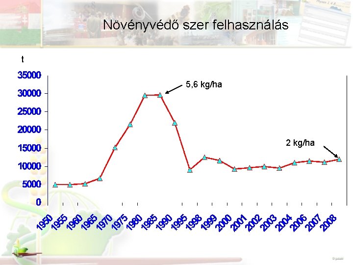 Növényvédő szer felhasználás t 5, 6 kg/ha 2 kg/ha 