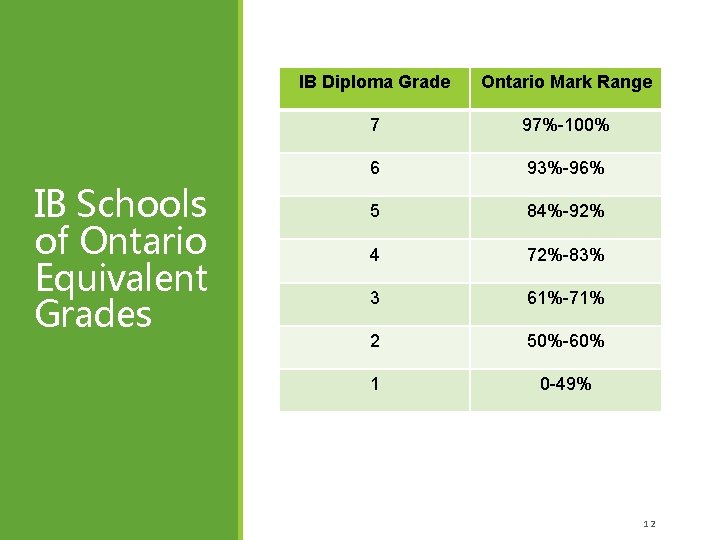 IB Schools of Ontario Equivalent Grades IB Diploma Grade Ontario Mark Range 7 97%-100%