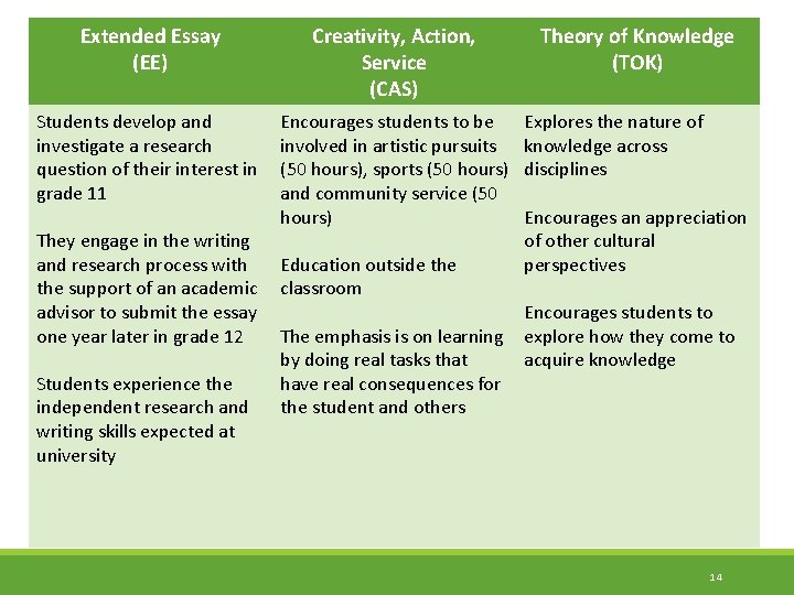 Extended Essay (EE) Creativity, Action, Service (CAS) Students develop and investigate a research question