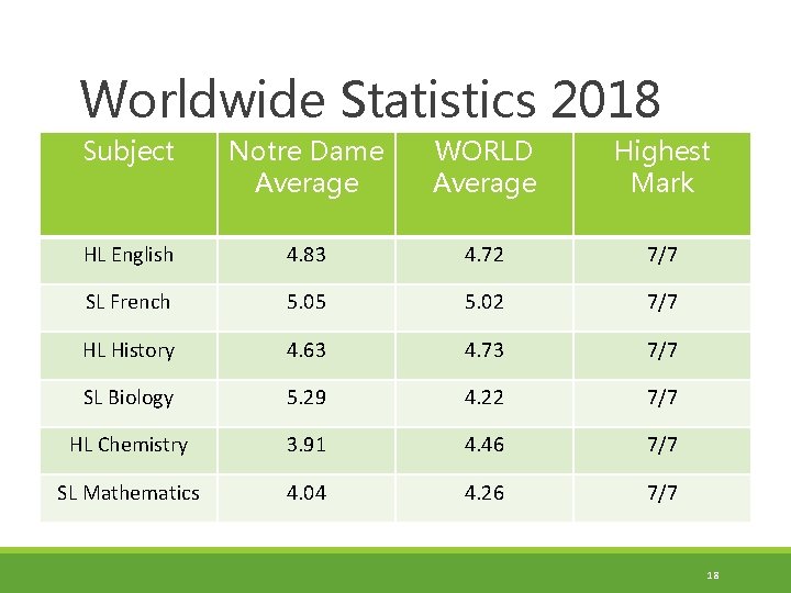 Worldwide Statistics 2018 Subject Notre Dame Average WORLD Average Highest Mark HL English 4.