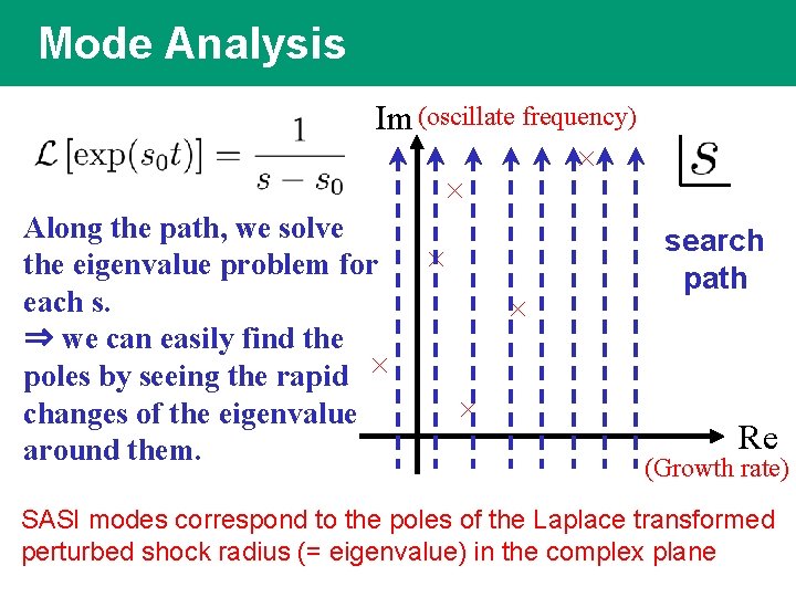 Mode Analysis Im (oscillate frequency) Along the path, we solve the eigenvalue problem for