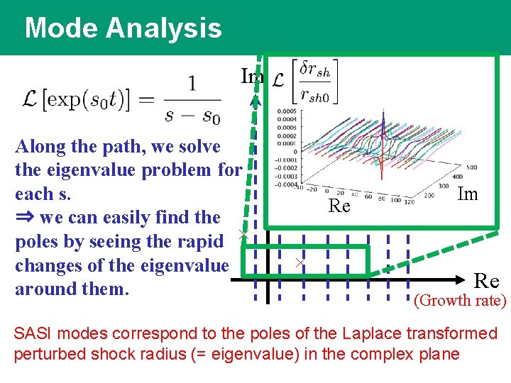 Mode Analysis Im (oscillate frequency) Along the path, we solve the eigenvalue problem for