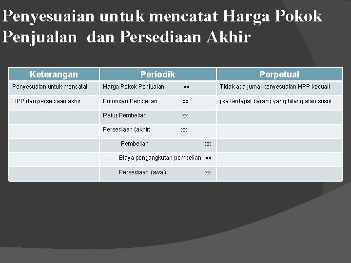 Penyesuaian untuk mencatat Harga Pokok Penjualan dan Persediaan Akhir Keterangan Periodik Perpetual Penyesuaian untuk