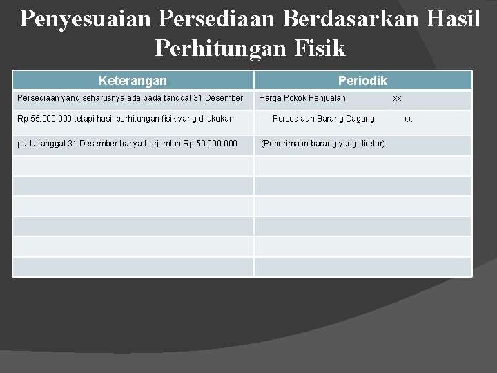 Penyesuaian Persediaan Berdasarkan Hasil Perhitungan Fisik Keterangan Periodik Persediaan yang seharusnya ada pada tanggal