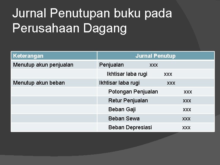 Jurnal Penutupan buku pada Perusahaan Dagang Keterangan Menutup akun penjualan Jurnal Penutup Penjualan xxx