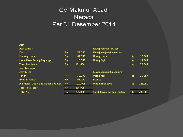 CV Makmur Abadi Neraca Per 31 Desember 2014 Aset Lancar Kas Piutang Usaha Persediaan