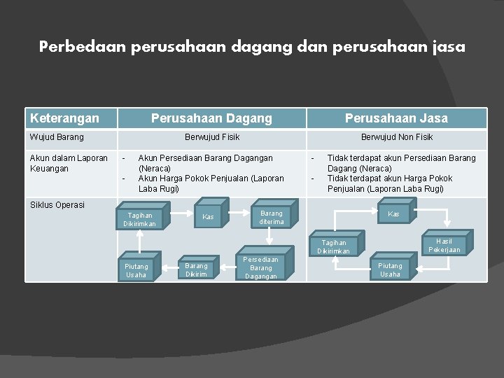 Perbedaan perusahaan dagang dan perusahaan jasa Keterangan Perusahaan Dagang Perusahaan Jasa Berwujud Fisik Berwujud