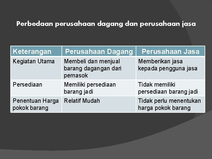 Perbedaan perusahaan dagang dan perusahaan jasa Keterangan Perusahaan Dagang Kegiatan Utama Membeli dan menjual