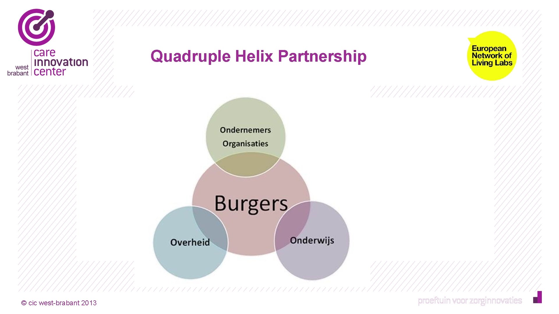 Quadruple Helix Partnership © cic west-brabant 2013 