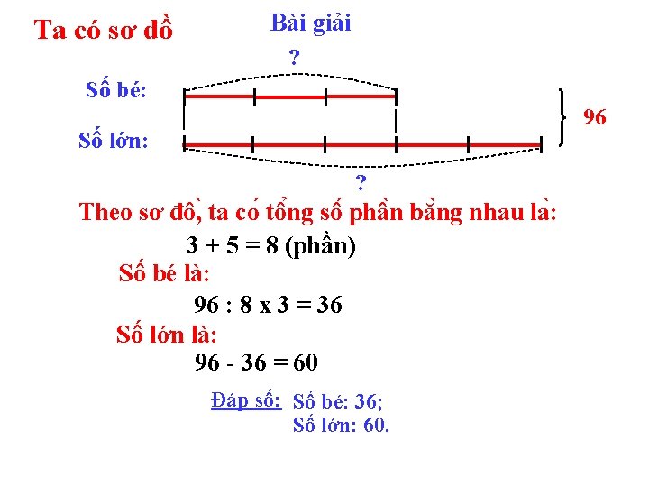 Ta có sơ đồ Bài giải ? Số bé: 96 Số lớn: ? Theo