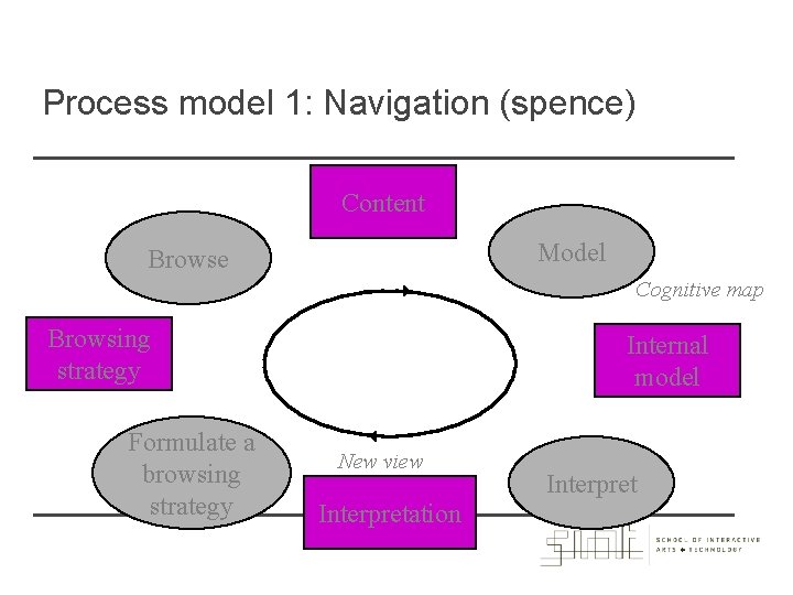 Process model 1: Navigation (spence) Content Model Browse Cognitive map Browsing strategy Formulate a