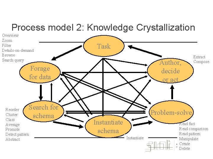 Process model 2: Knowledge Crystallization Overview Zoom Filter Details-on-demand Browse Search query Task Author,