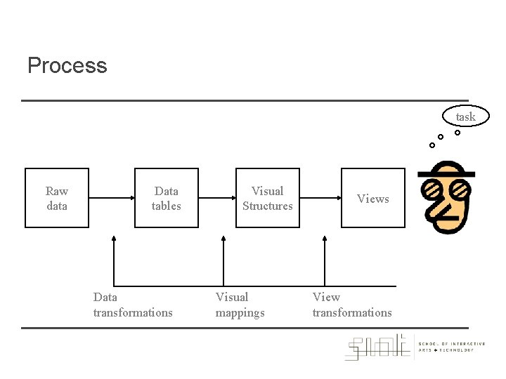 Process task Raw data Data tables Data transformations Visual Structures Visual mappings View transformations