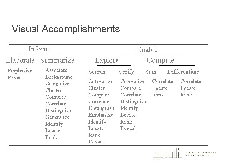 Visual Accomplishments Inform Elaborate Summarize Emphasize Reveal Associate Background Categorize Cluster Compare Correlate Distinguish