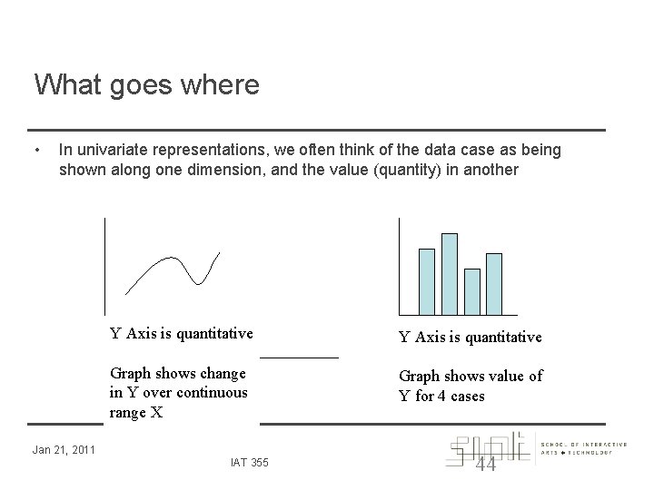 What goes where • In univariate representations, we often think of the data case