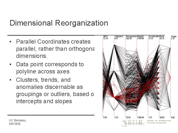 Dimensional Reorganization • Parallel Coordinates creates parallel, rather than orthogonal, dimensions. • Data point