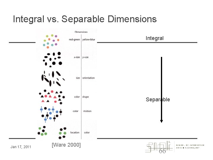 Integral vs. Separable Dimensions Integral Separable Jan 17, 2011 [Ware 2000] 66 