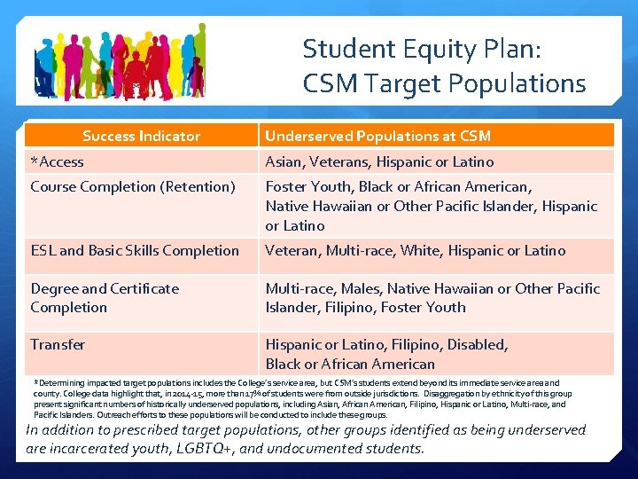Student Equity Plan: CSM Target Populations Success Indicator Underserved Populations at CSM *Access Asian,