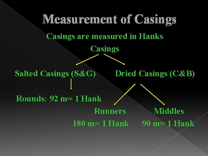 Measurement of Casings are measured in Hanks Casings Salted Casings (S&G) Dried Casings (C&B)