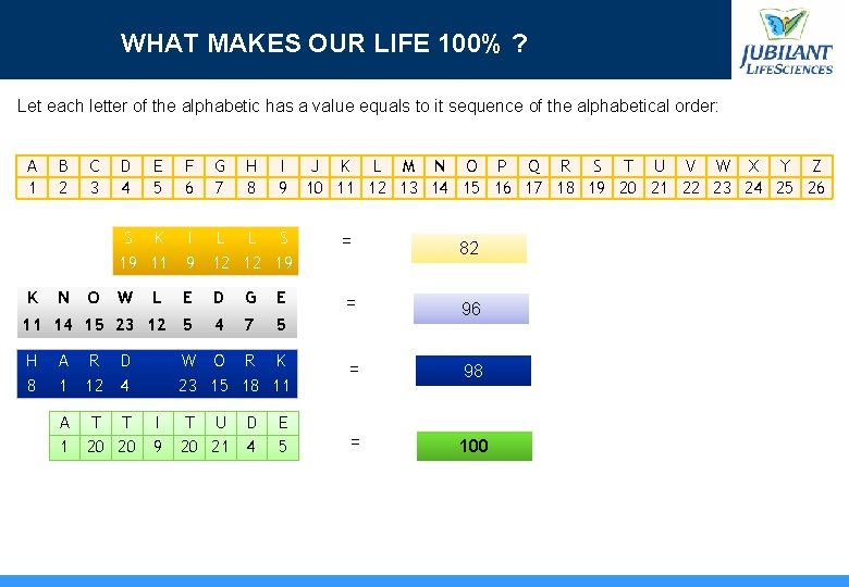 WHAT MAKES OUR LIFE 100% ? Let each letter of the alphabetic has a