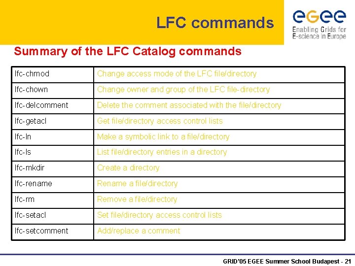LFC commands Summary of the LFC Catalog commands lfc-chmod Change access mode of the