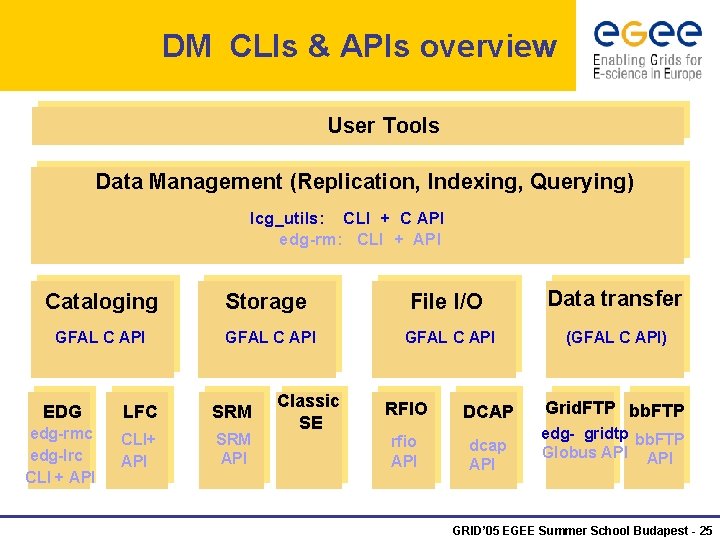 DM CLIs & APIs overview User Tools Data Management (Replication, Indexing, Querying) lcg_utils: CLI