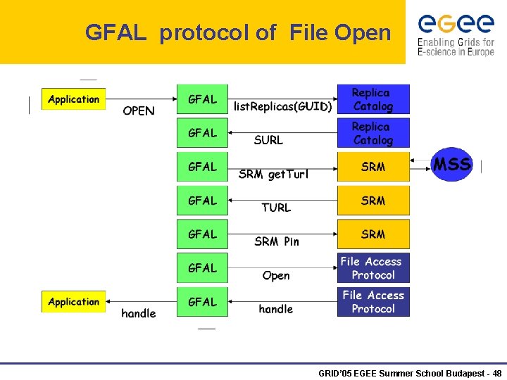GFAL protocol of File Open GRID’ 05 EGEE Summer School Budapest - 48 