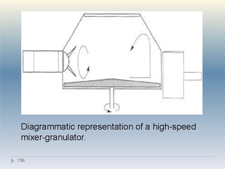 Diagrammatic representation of a high-speed mixer-granulator. 136 