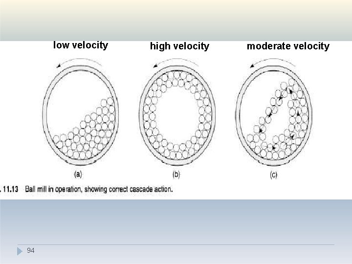 low velocity 94 high velocity moderate velocity 