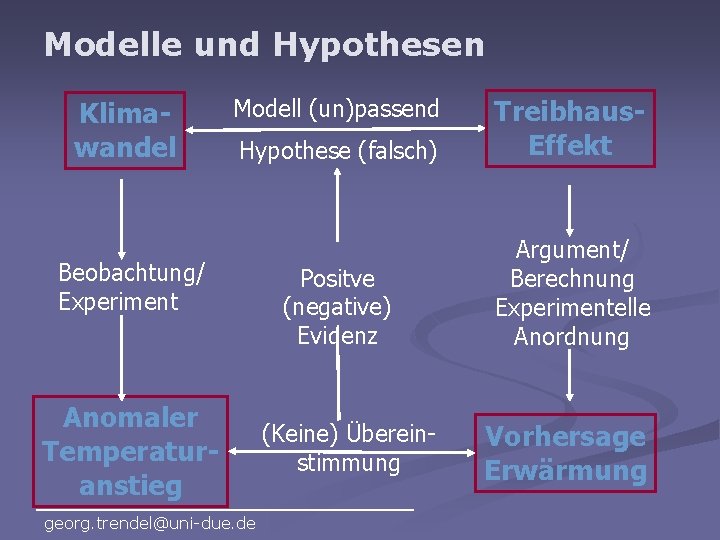 Modelle und Hypothesen Klimawandel Hypothese (falsch) Treibhaus. Effekt Positve (negative) Evidenz Argument/ Berechnung Experimentelle