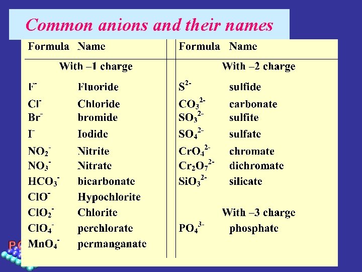 Common anions and their names State Key Laboratory for Physical Chemistry of Solid Surfaces