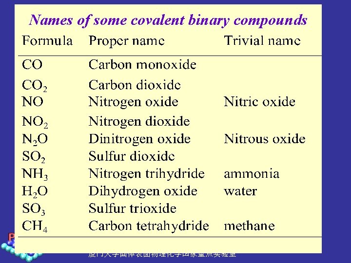 Names of some covalent binary compounds State Key Laboratory for Physical Chemistry of Solid