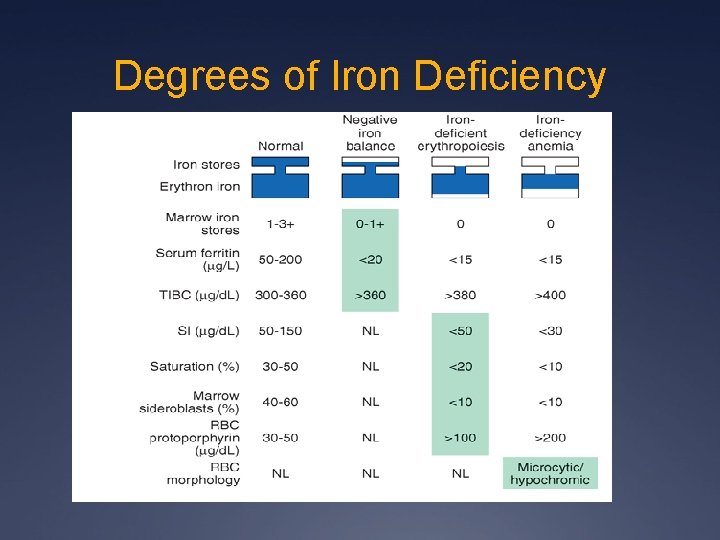 Degrees of Iron Deficiency 