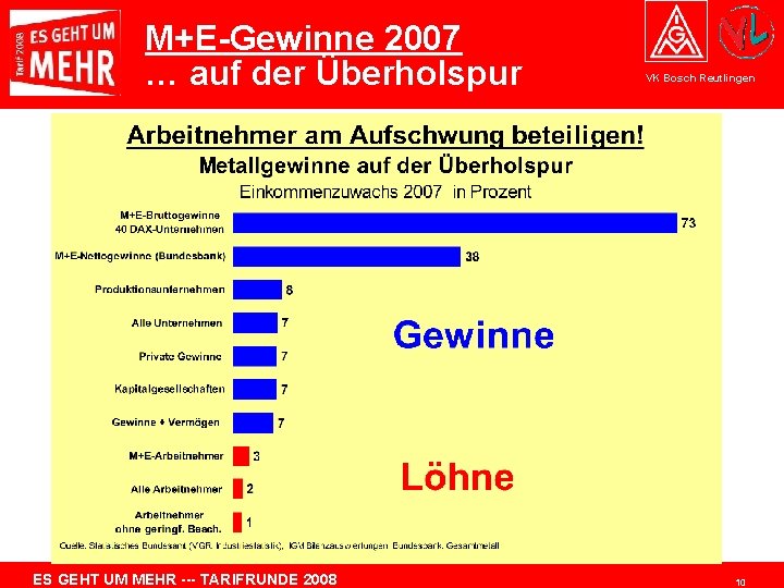 M+E-Gewinne 2007 … auf der Überholspur ES GEHT UM MEHR --- TARIFRUNDE 2008 VK