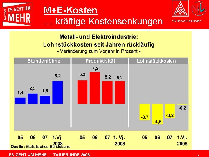 M+E-Kosten … kräftige Kostensenkungen ES GEHT UM MEHR --- TARIFRUNDE 2008 VK Bosch Reutlingen